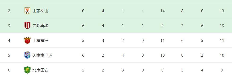 北京国安客场失手，积分榜上下滑的简单介绍