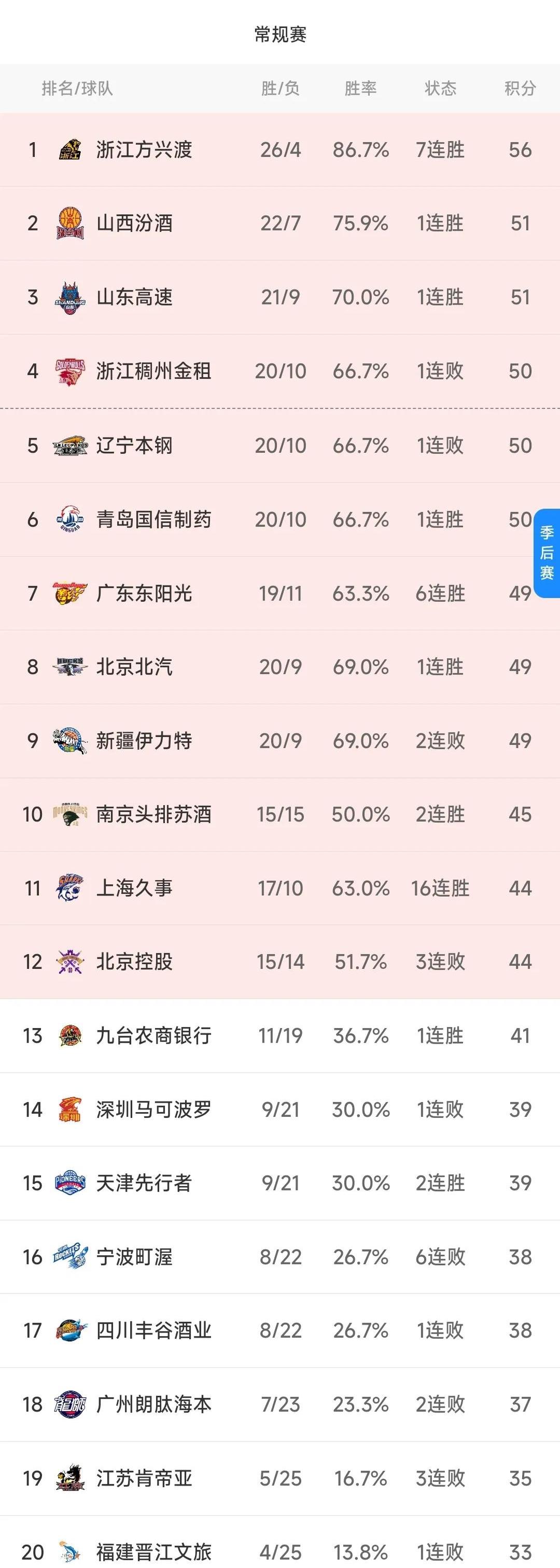 广东大胜河南，领跑积分榜，实力雄厚备战的简单介绍