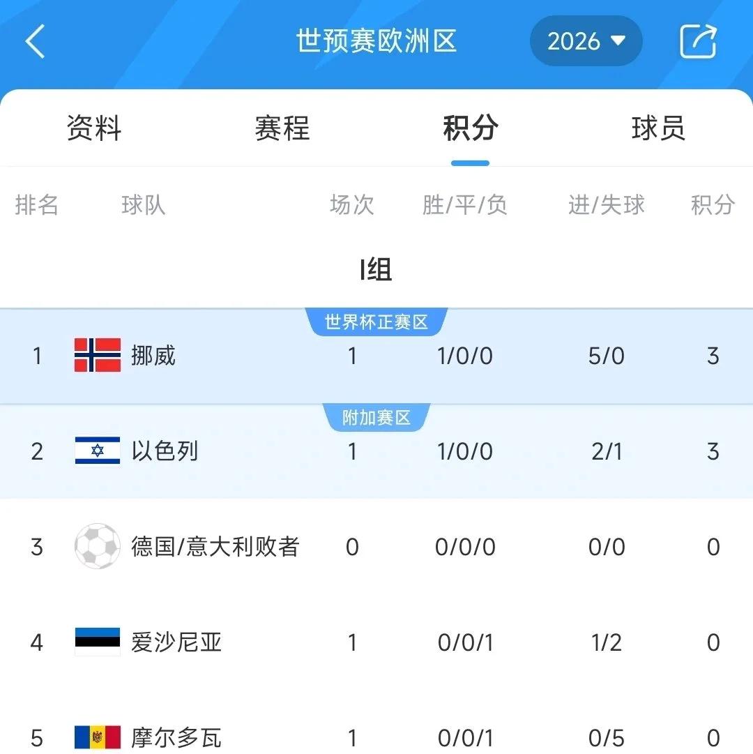 爱游戏入口-关于挪威队客场逼平罗马尼亚，晋级机会岌岌可危仍存一线希望的信息