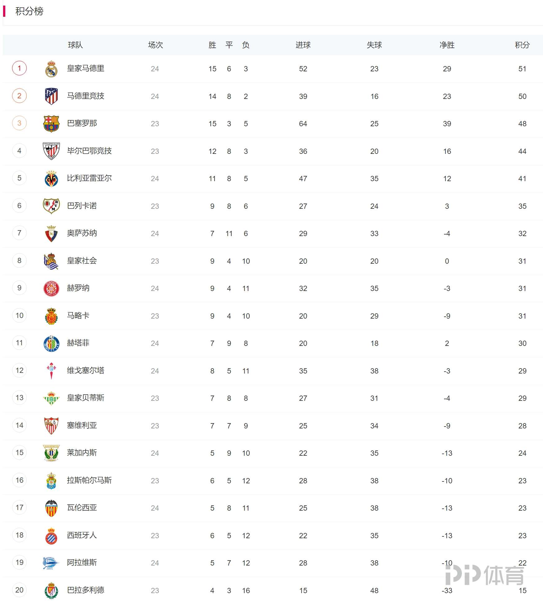巴塞罗那逆转赢球,领跑积分 巴塞罗那逆转赢球,领跑积分