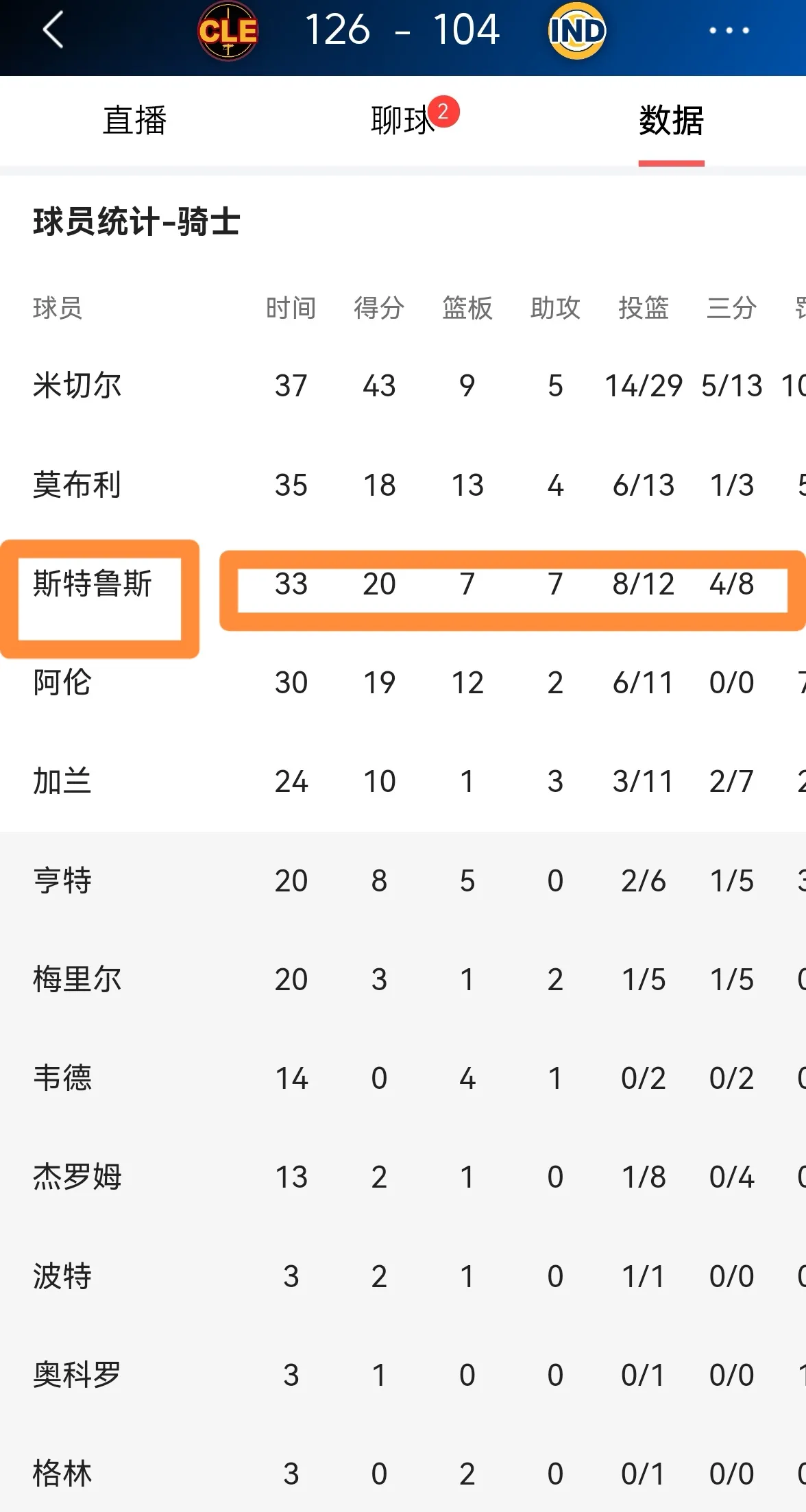 骑士队客场大胜开拓者队，赢得比赛