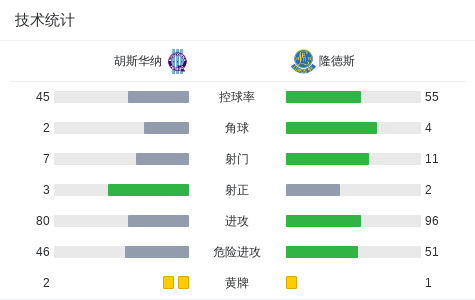 隆德斯队后防稳固：我们要稳扎稳打，争取每场胜利
