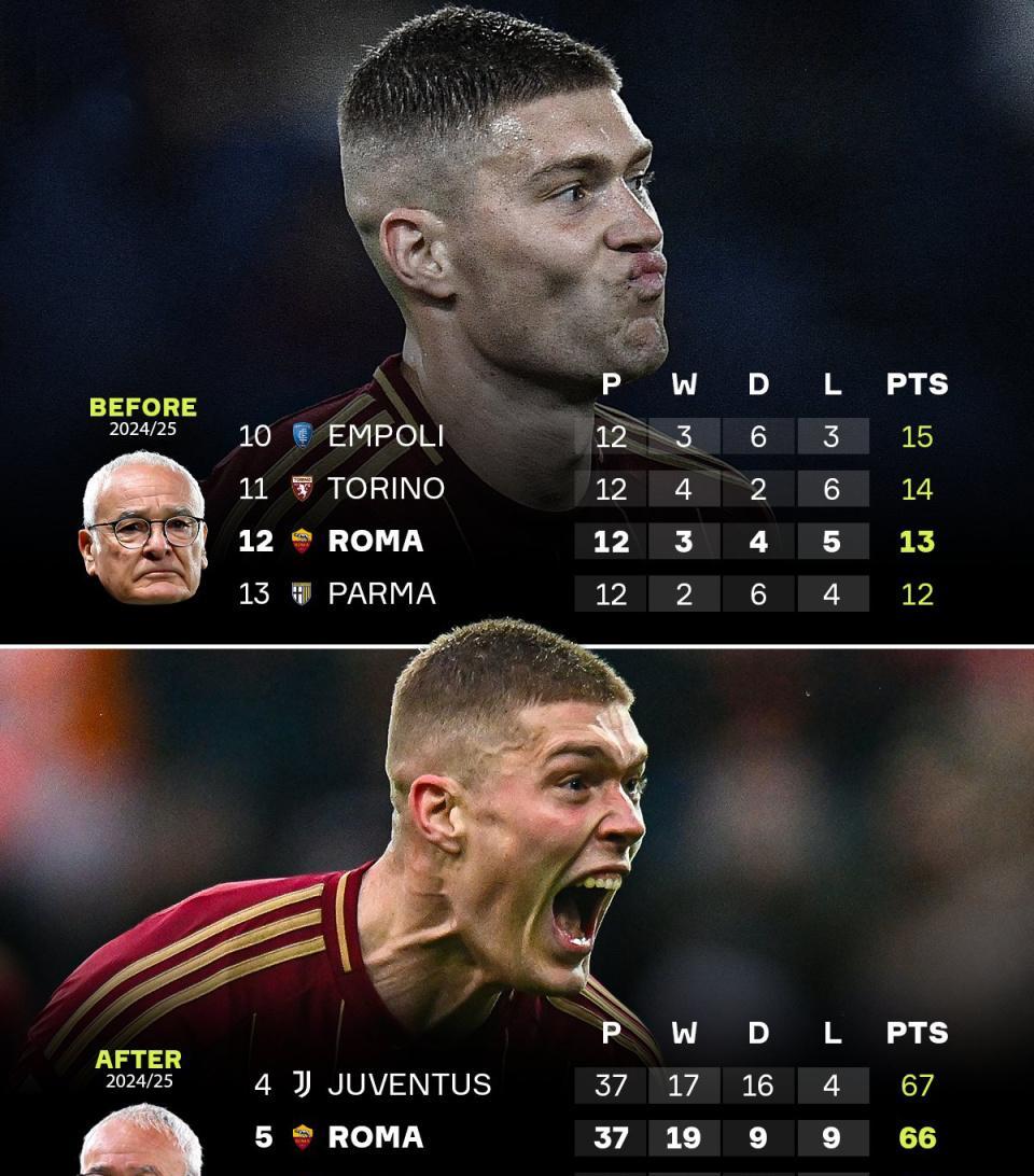 罗马队客场战平对手,保持不败纪录 罗马队客场战平对手,保持不败纪录