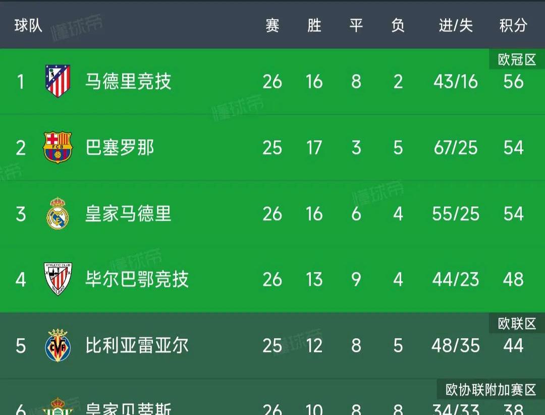 爱游戏APP-皇家社会主场战平阿尔梅里亚，积分不多